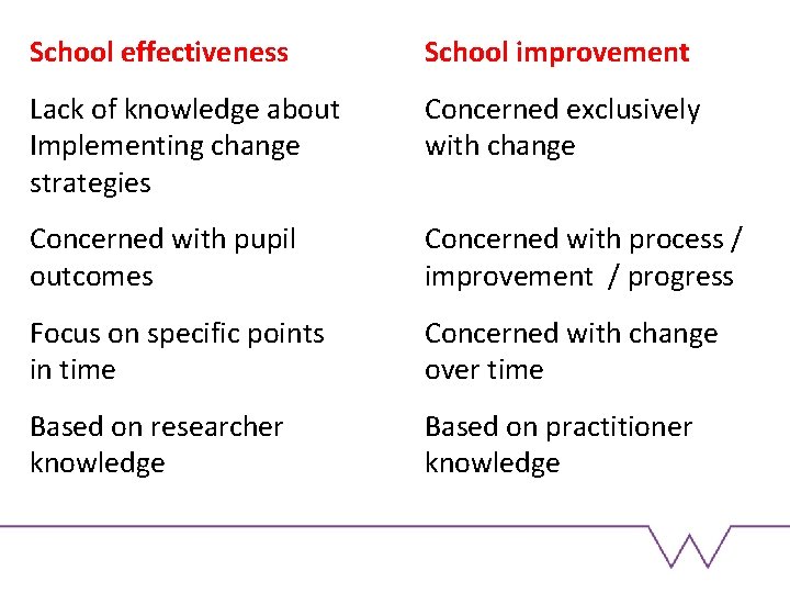 School effectiveness School improvement Lack of knowledge about Implementing change strategies Concerned exclusively with