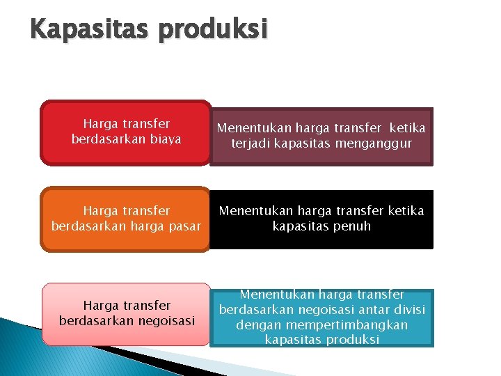 Kapasitas produksi Harga transfer berdasarkan biaya Menentukan harga transfer ketika terjadi kapasitas menganggur Harga