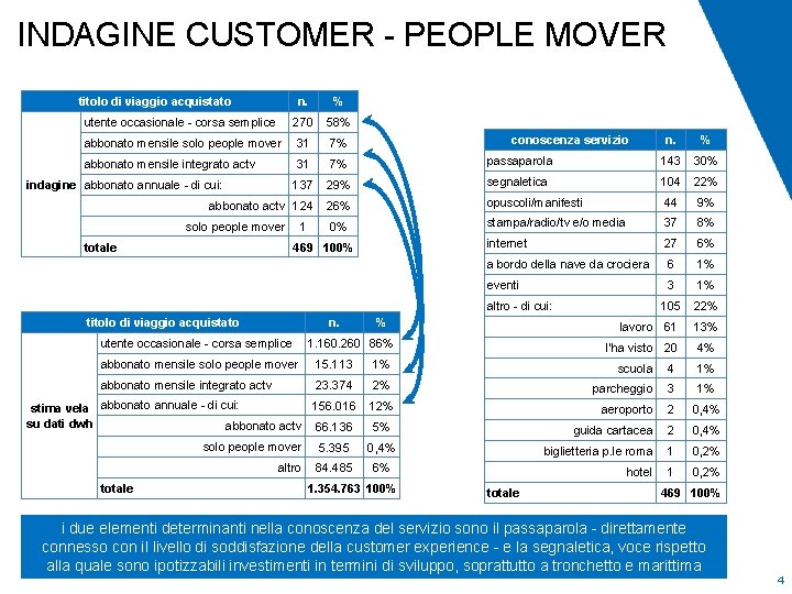 INDAGINE CUSTOMER - PEOPLE MOVER titolo di viaggio acquistato n. % utente occasionale -