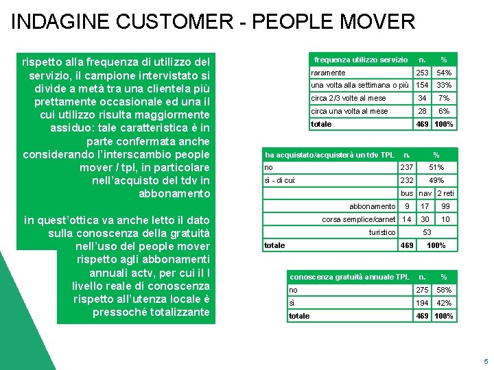 INDAGINE CUSTOMER - PEOPLE MOVER rispetto alla frequenza di utilizzo del servizio, il campione