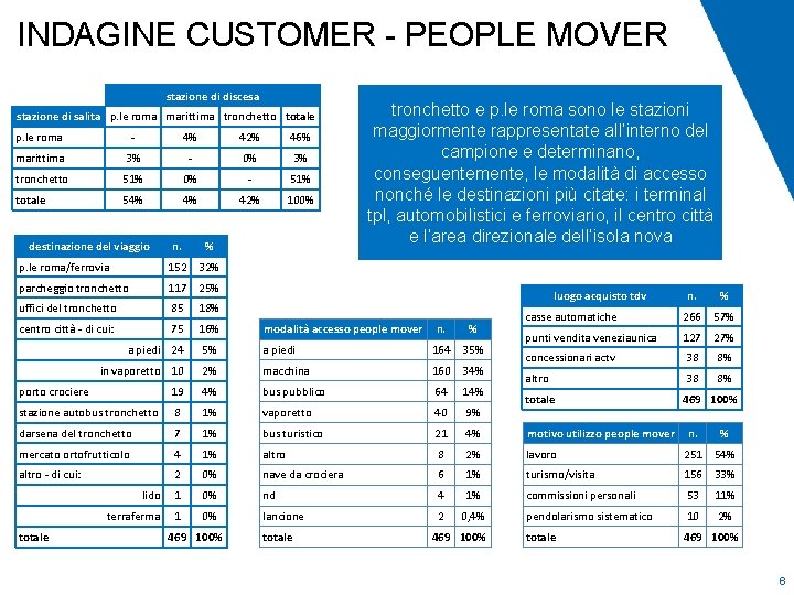 INDAGINE CUSTOMER - PEOPLE MOVER stazione di discesa stazione di salita p. le roma