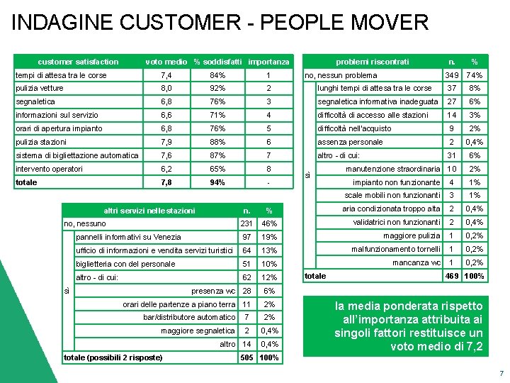 INDAGINE CUSTOMER - PEOPLE MOVER customer satisfaction voto medio % soddisfatti importanza problemi riscontrati