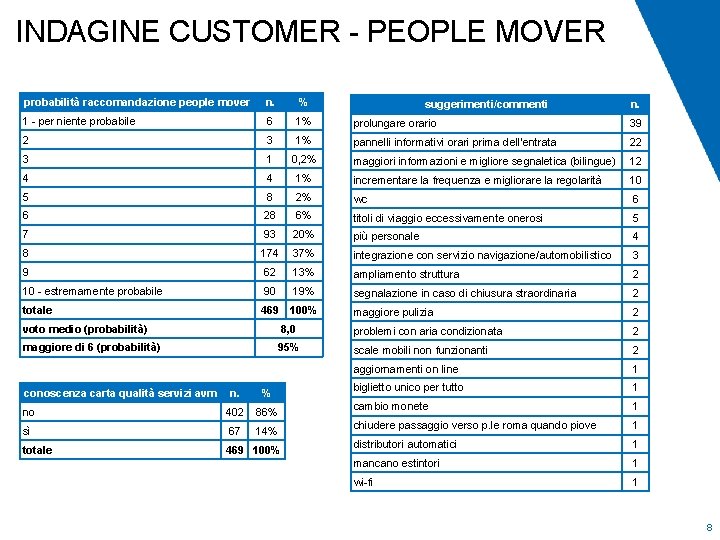 INDAGINE CUSTOMER - PEOPLE MOVER probabilità raccomandazione people mover n. % 1 - per