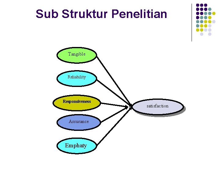 Sub Struktur Penelitian Tangible Reliability Responsiveness Assurance Emphaty satisfaction 