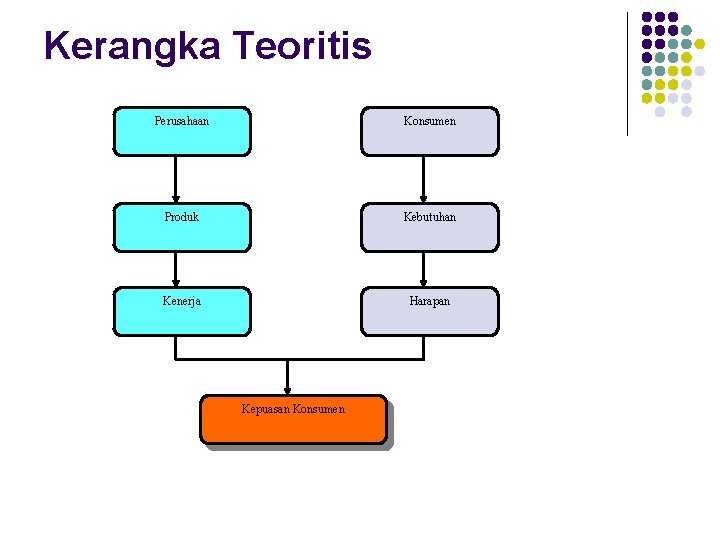 Kerangka Teoritis Perusahaan Konsumen Produk Kebutuhan Kenerja Harapan Kepuasan Konsumen 