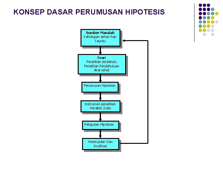 KONSEP DASAR PERUMUSAN HIPOTESIS Sumber Masalah Kehidupan sehari-hari Teoritis Teori Penelitian terdahulu Penelitian Pendahuluan