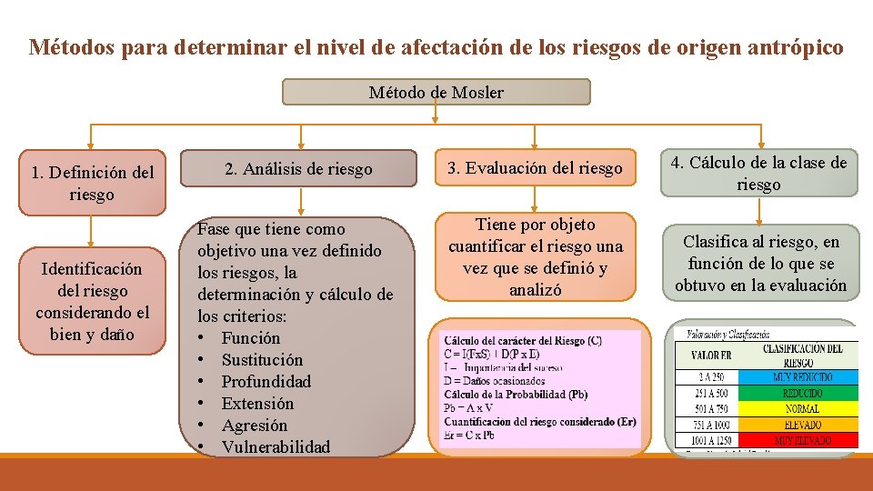 Métodos para determinar el nivel de afectación de los riesgos de origen antrópico Método