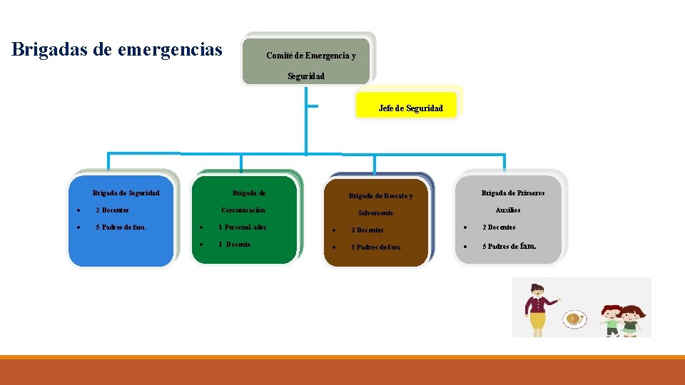 Brigadas de emergencias Comité de Emergencia y Seguridad Jefe de Seguridad Brigada de Seguridad