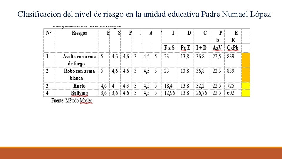 Clasificación del nivel de riesgo en la unidad educativa Padre Numael López 