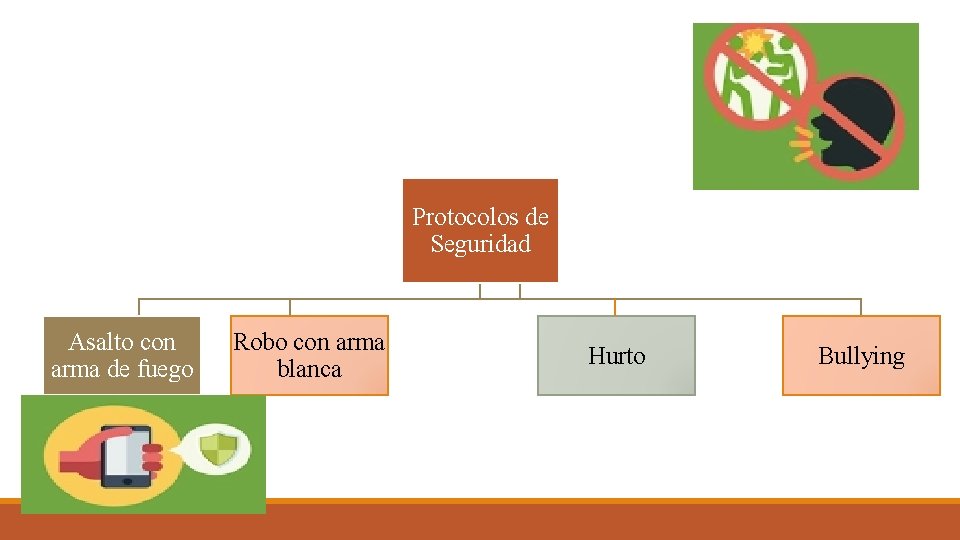 Protocolos de Seguridad Asalto con arma de fuego Robo con arma blanca Hurto Bullying