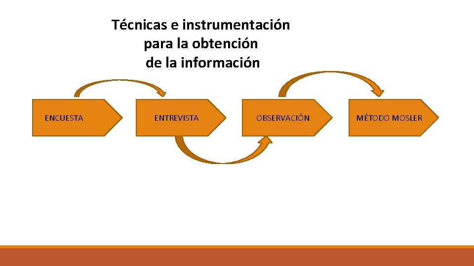 Técnicas e instrumentación para la obtención de la información ENCUESTA ENTREVISTA OBSERVACIÓN MÉTODO MOSLER