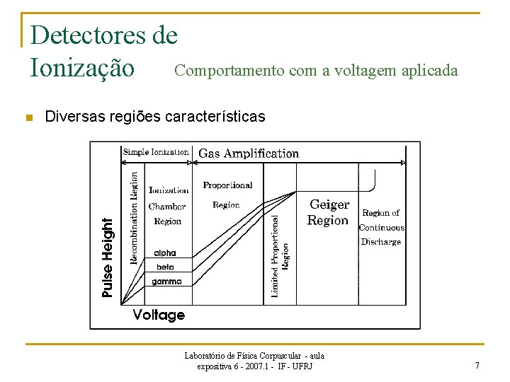 Detectores de Ionização Comportamento com a voltagem aplicada n Diversas regiões características Laboratório de