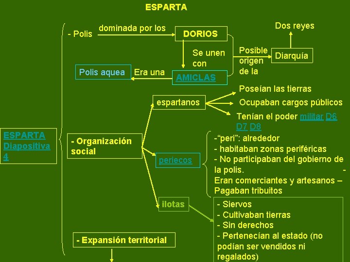 ESPARTA - Polis dominada por los Polis aquea Era una DORIOS Se unen con