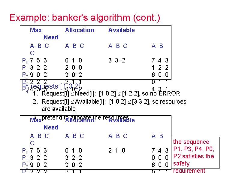 Example: banker's algorithm (cont. ) Max Allocation Available Need A B C P 0