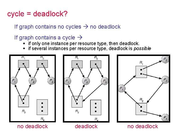 cycle = deadlock? If graph contains no cycles no deadlock If graph contains a