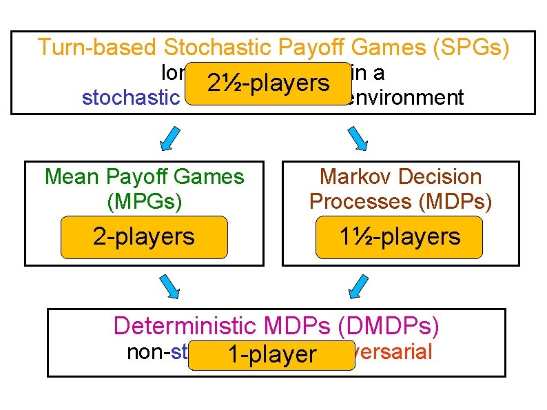 Turn-based Stochastic Payoff Games (SPGs) long-term planning in a 2½-players stochastic and adversarial environment