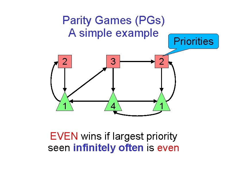 Parity Games (PGs) A simple example 2 3 2 1 4 1 Priorities EVEN