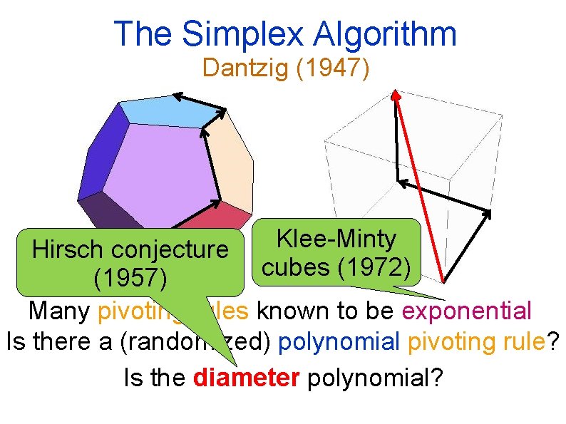 The Simplex Algorithm Dantzig (1947) Klee-Minty cubes (1972) Hirsch conjecture (1957) Many pivoting rules