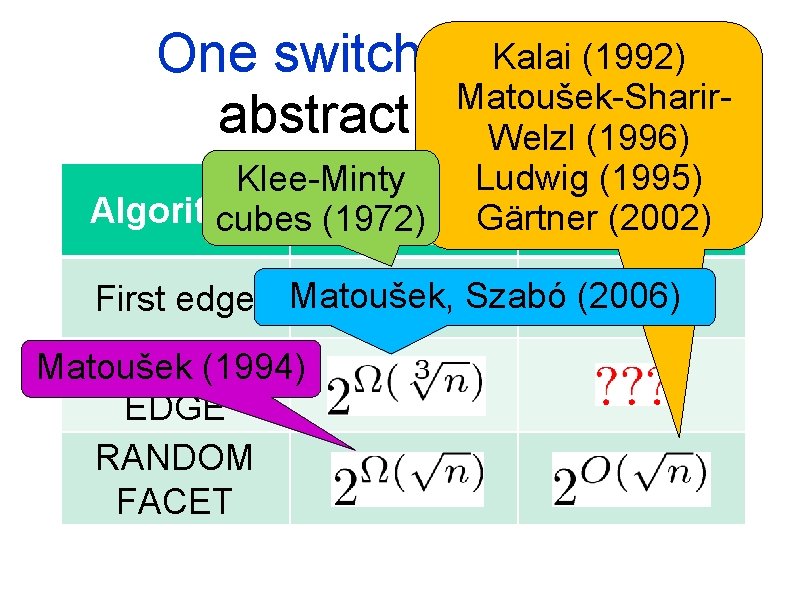 (1992) One switch at Kalai a time Matoušek-Sharirabstract setting Welzl (1996) (1995) Klee-Minty Lower