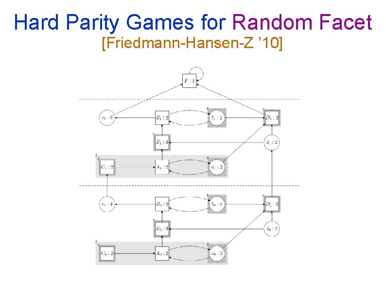 Hard Parity Games for Random Facet [Friedmann-Hansen-Z ’ 10] 