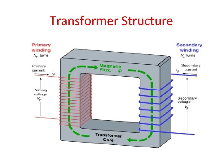 Transformer Structure 