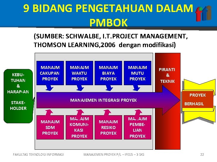 9 BIDANG PENGETAHUAN DALAM PMBOK (SUMBER: SCHWALBE, I. T. PROJECT MANAGEMENT, THOMSON LEARNING, 2006