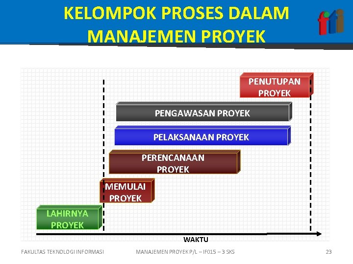 KELOMPOK PROSES DALAM MANAJEMEN PROYEK PENUTUPAN PROYEK PENGAWASAN PROYEK PELAKSANAAN PROYEK PERENCANAAN PROYEK MEMULAI