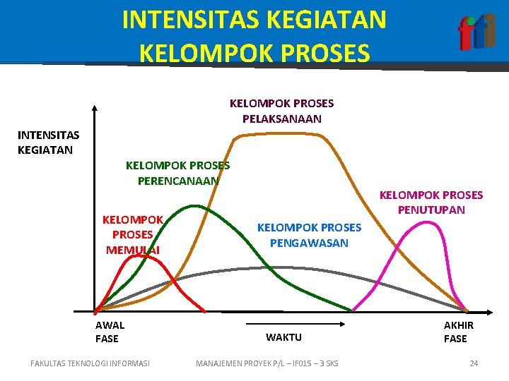 INTENSITAS KEGIATAN KELOMPOK PROSES PELAKSANAAN INTENSITAS KEGIATAN KELOMPOK PROSES PERENCANAAN KELOMPOK PROSES MEMULAI AWAL