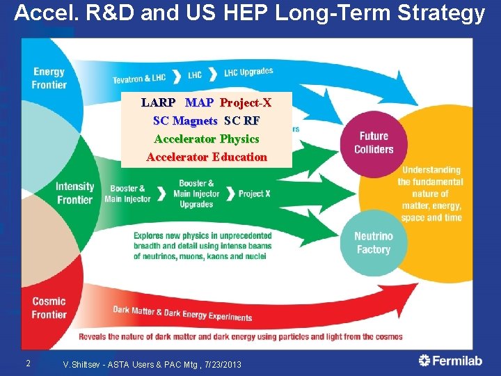 Accel. R&D and US HEP Long-Term Strategy LARP MAP Project-X SC Magnets SC RF