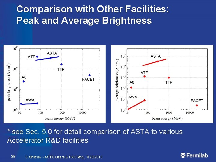 Comparison with Other Facilities: Peak and Average Brightness * see Sec. 5. 0 for