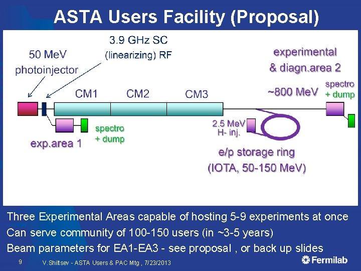 ASTA Users Facility (Proposal) Three Experimental Areas capable of hosting 5 -9 experiments at