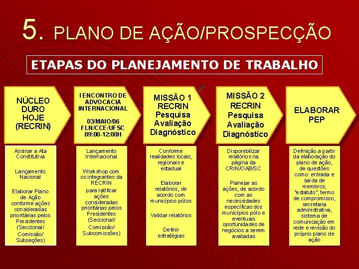 5. PLANO DE AÇÃO/PROSPECÇÃO ETAPAS DO PLANEJAMENTO DE TRABALHO NÚCLEO DURO HOJE (RECRIN) I 5. PLANO DE AÇÃO/PROSPECÇÃO ETAPAS DO PLANEJAMENTO DE TRABALHO NÚCLEO DURO HOJE (RECRIN) I