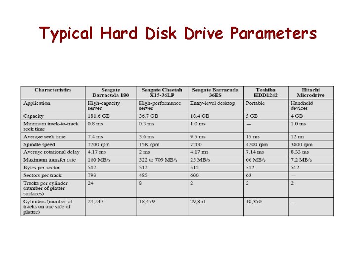 Typical Hard Disk Drive Parameters 