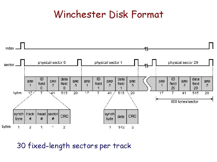 Winchester Disk Format 30 fixed-length sectors per track 