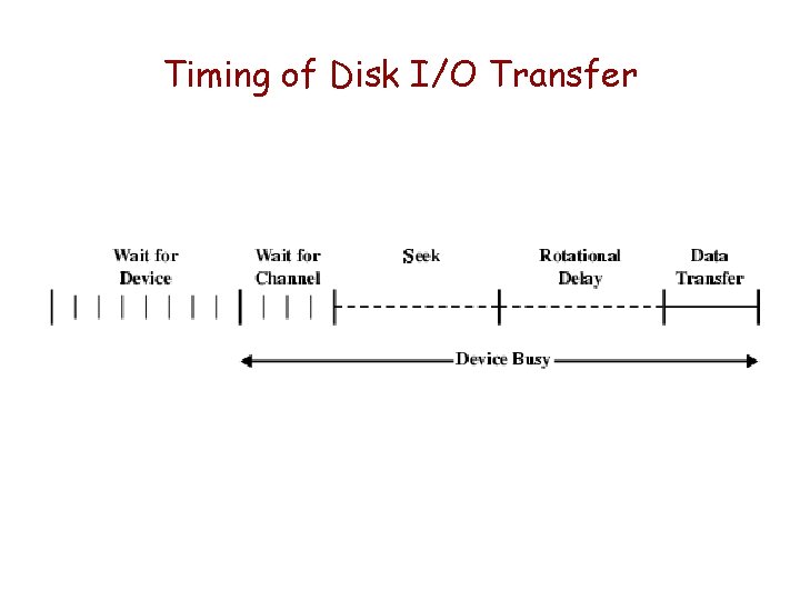 Timing of Disk I/O Transfer 