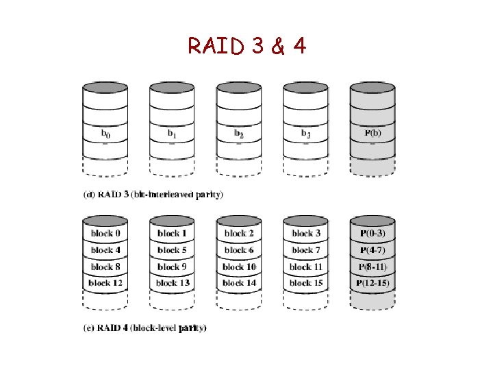 RAID 3 & 4 