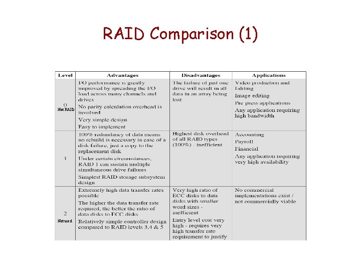 RAID Comparison (1) Not RAID Not used 