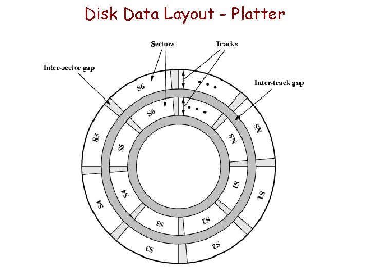 Disk Data Layout - Platter 