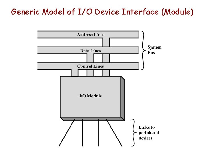 Generic Model of I/O Device Interface (Module) 