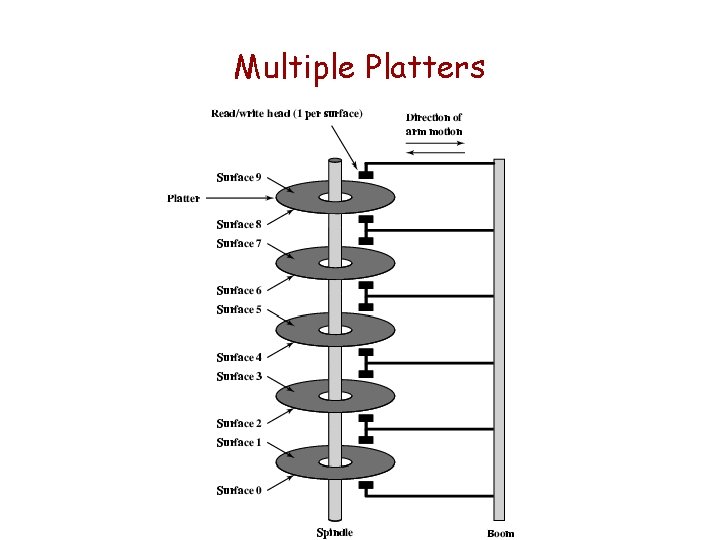 Multiple Platters 