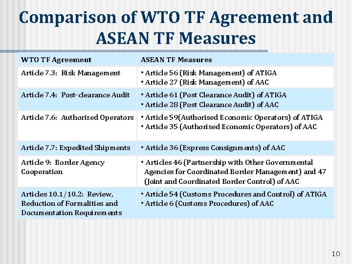 Comparison of WTO TF Agreement and ASEAN TF Measures WTO TF Agreement ASEAN TF