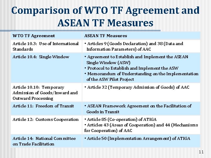 Comparison of WTO TF Agreement and ASEAN TF Measures WTO TF Agreement ASEAN TF