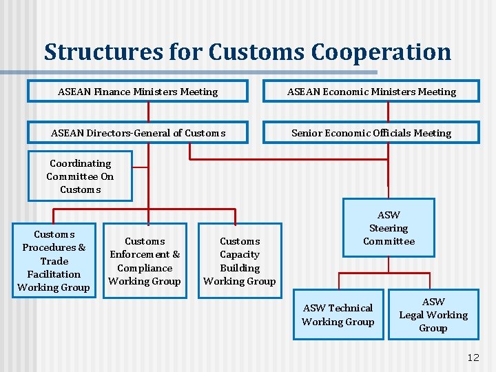 Structures for Customs Cooperation ASEAN Finance Ministers Meeting ASEAN Economic Ministers Meeting ASEAN Directors-General