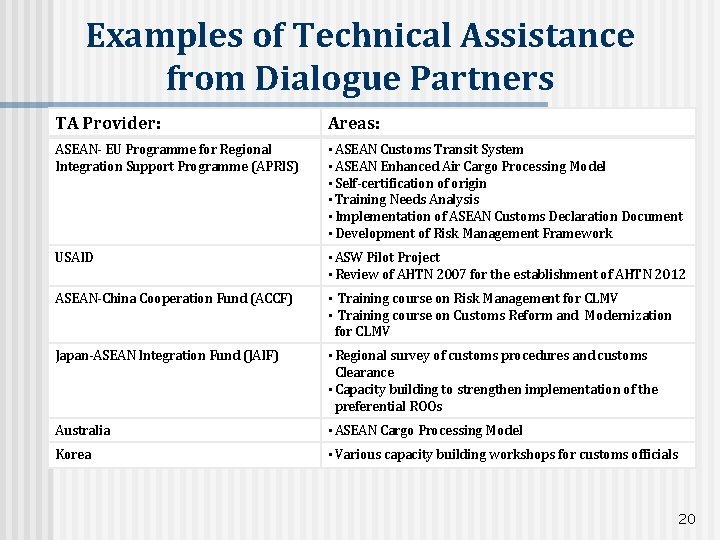 Examples of Technical Assistance from Dialogue Partners TA Provider: Areas: ASEAN- EU Programme for
