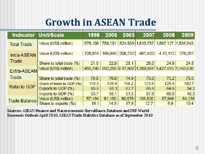 Growth in ASEAN Trade Sources: ASEAN Finance and Macroeconomic Surveillance Database and IMF-World Economic