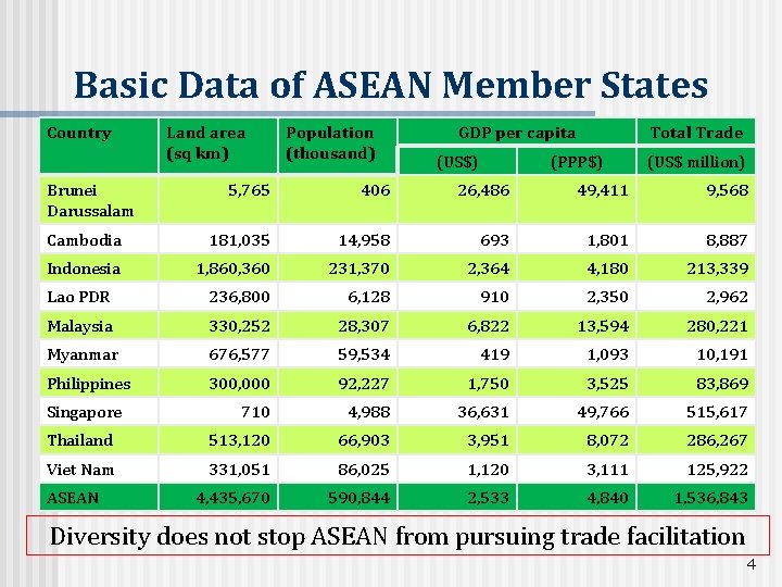 Basic Data of ASEAN Member States Country Brunei Darussalam Land area (sq km) Population