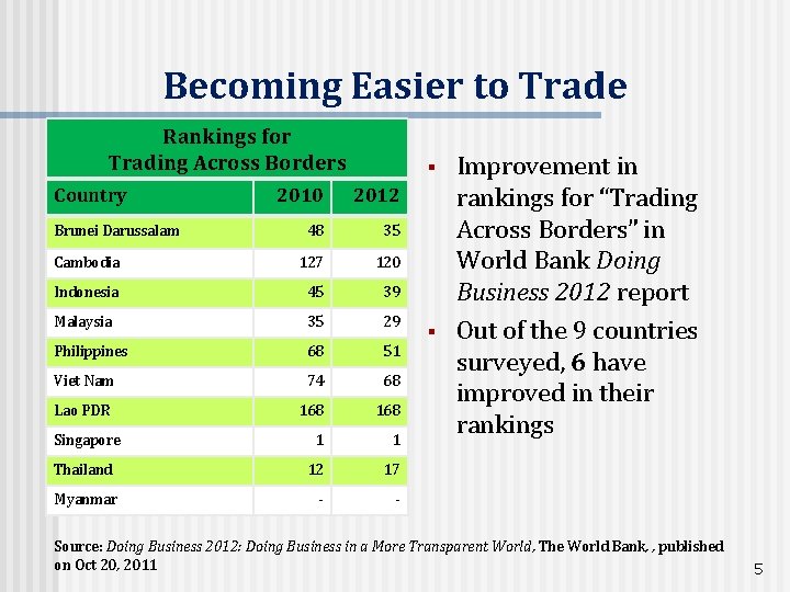 Becoming Easier to Trade Rankings for Trading Across Borders Country § 2010 2012 48