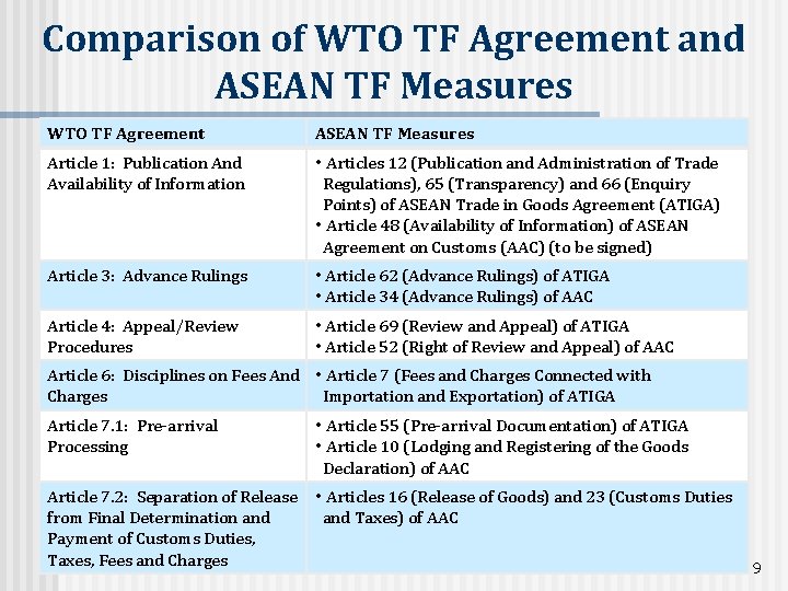 Comparison of WTO TF Agreement and ASEAN TF Measures WTO TF Agreement ASEAN TF