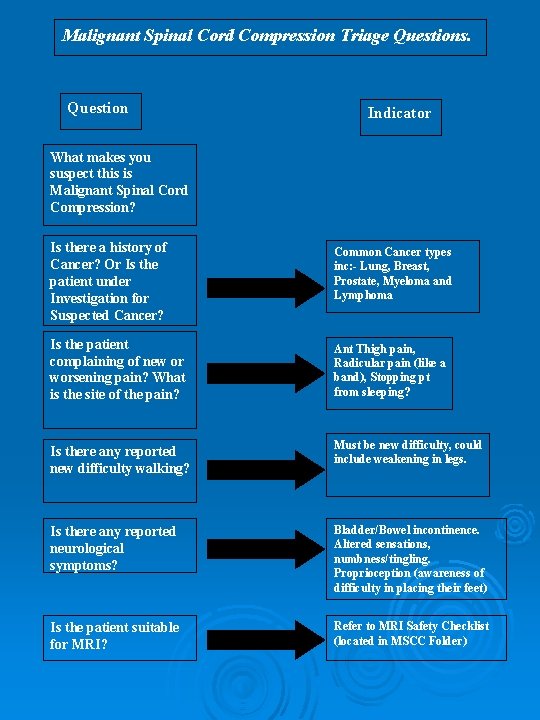 Malignant Spinal Cord Compression Triage Questions. Question Indicator What makes you suspect this is