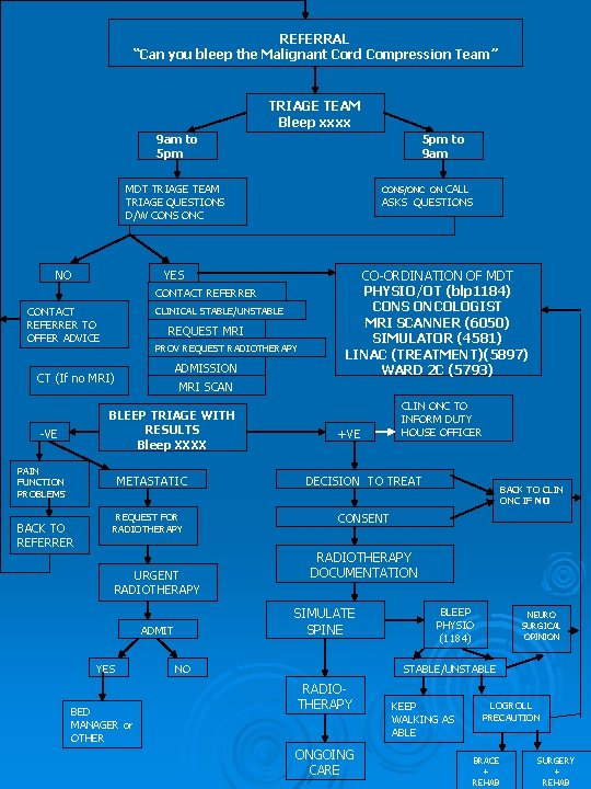 REFERRAL “Can you bleep the Malignant Cord Compression Team” TRIAGE TEAM Bleep xxxx 9